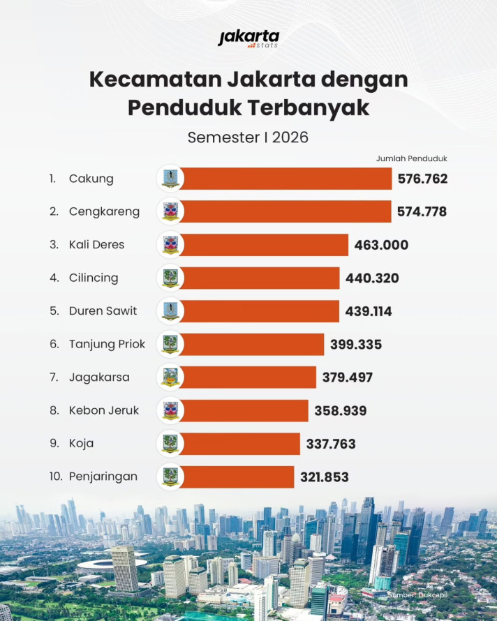 Kecamatan Jakarta dengan Penduduk Terbanyak - 1