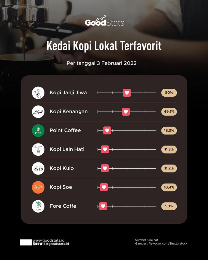 Kedai Kopi Lokal Terfavorit di Indonesia, Mana Jagoanmu? - GoodStats