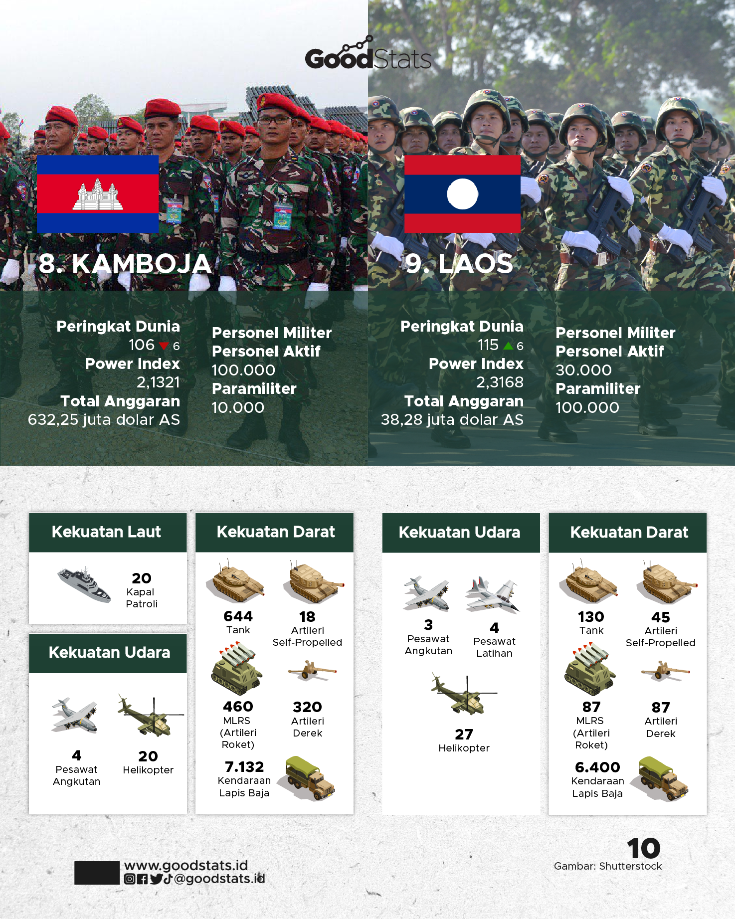 Kekuatan Militer Negara Asia Tenggara Tahun 2023 - GoodStats