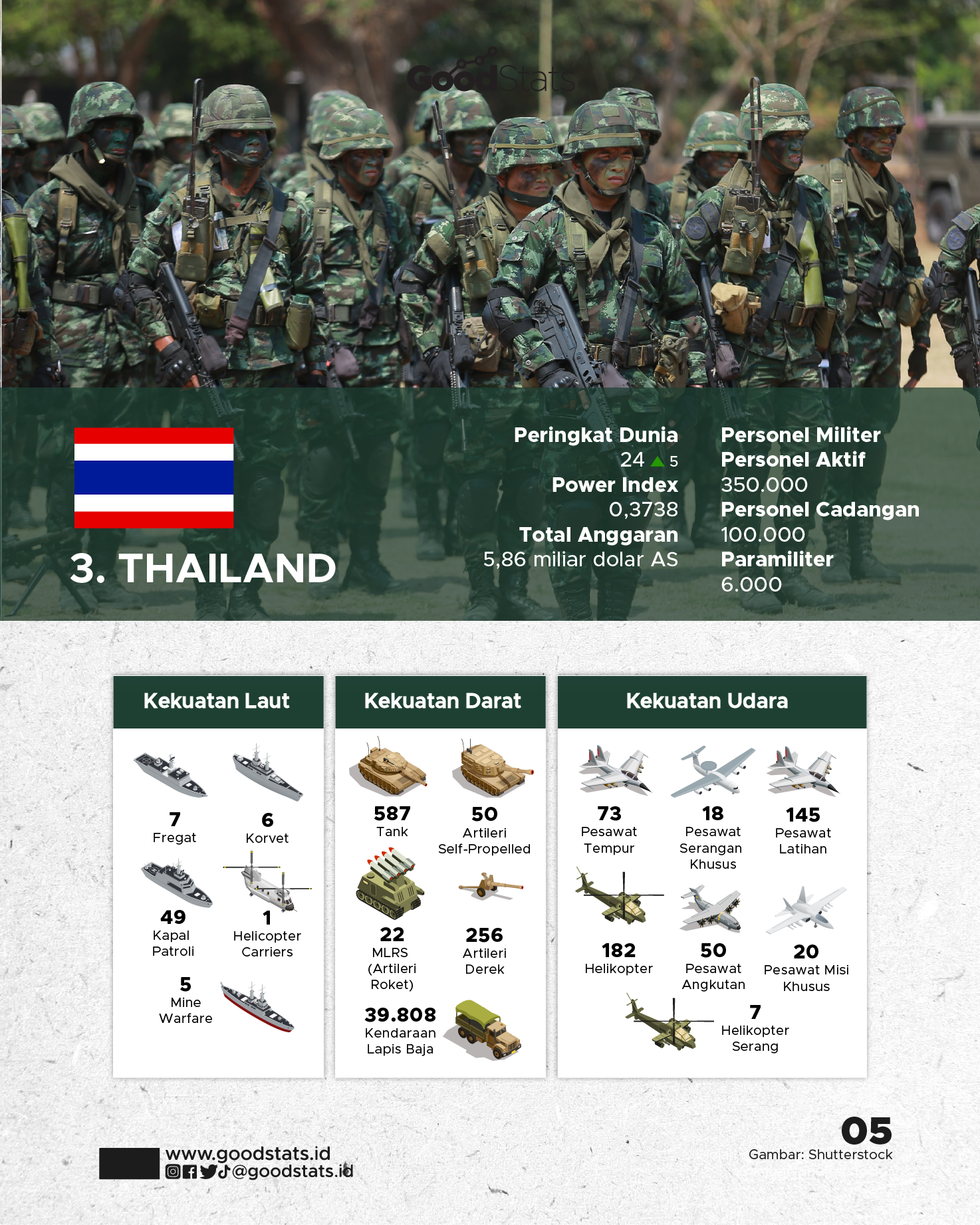 Kekuatan Militer Negara Asia Tenggara Tahun 2023 - GoodStats