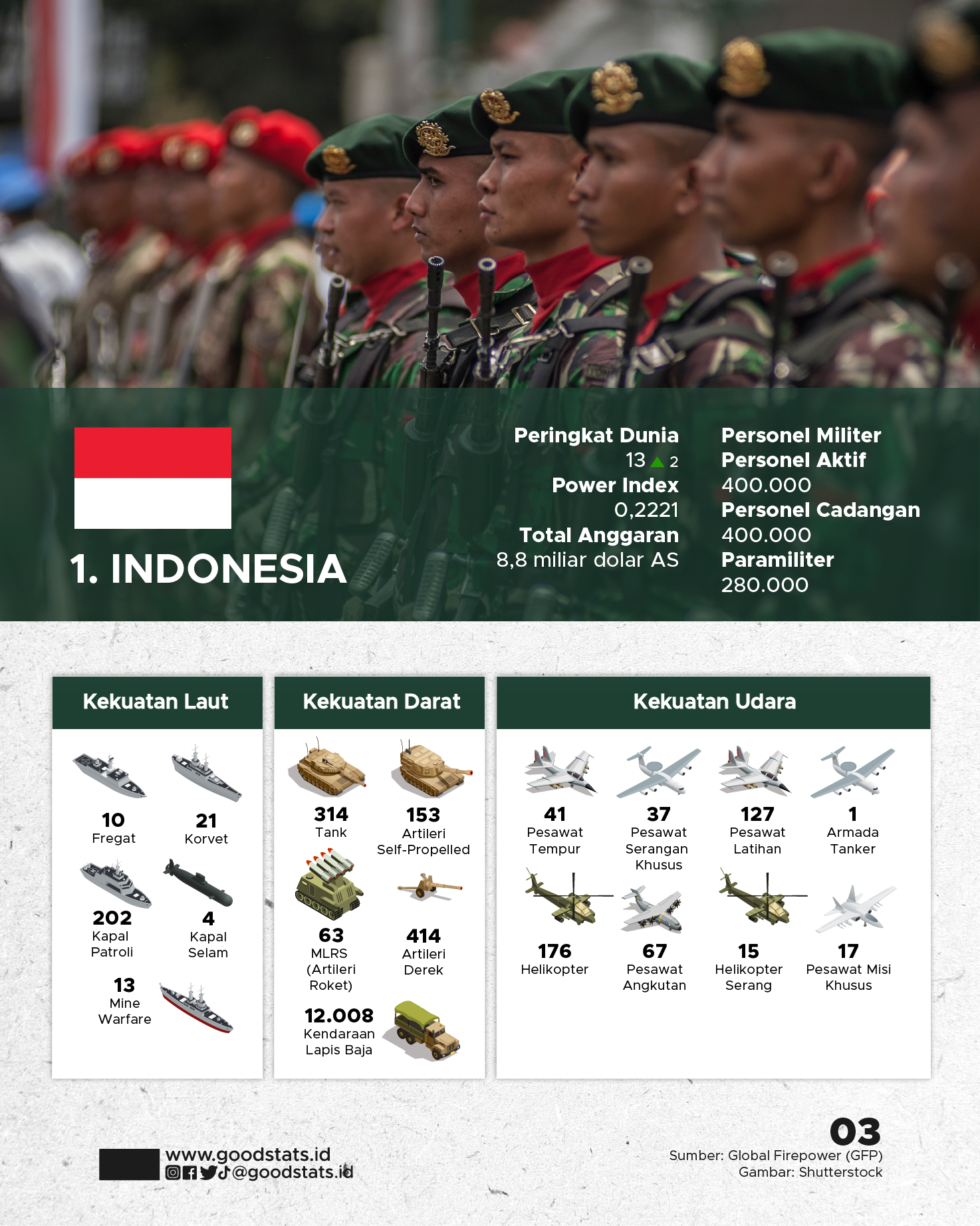 Kekuatan Militer Negara Asia Tenggara Tahun 2023 - GoodStats