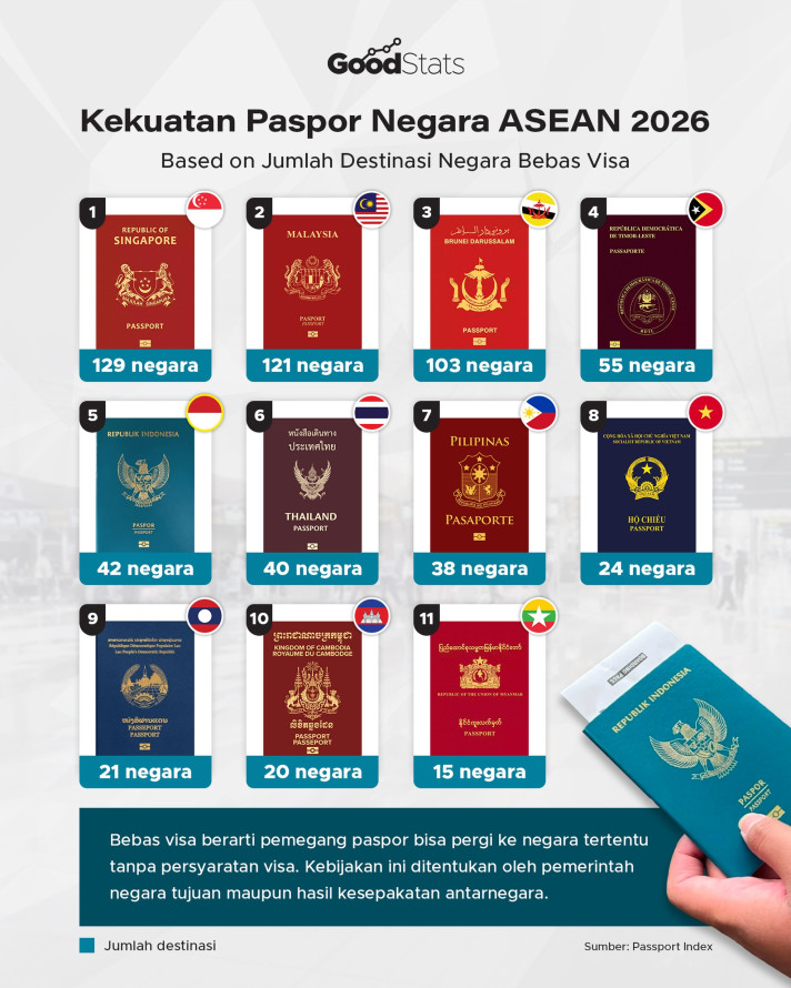 Kekuatan Paspor Negara ASEAN 2026 - 1