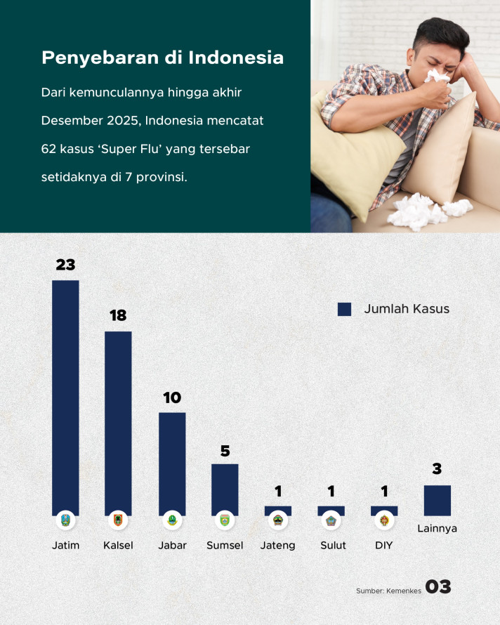Kemenkes Catat 62 Kasus 'Super Flu', Kenali Sebaran dan Pencegahannya