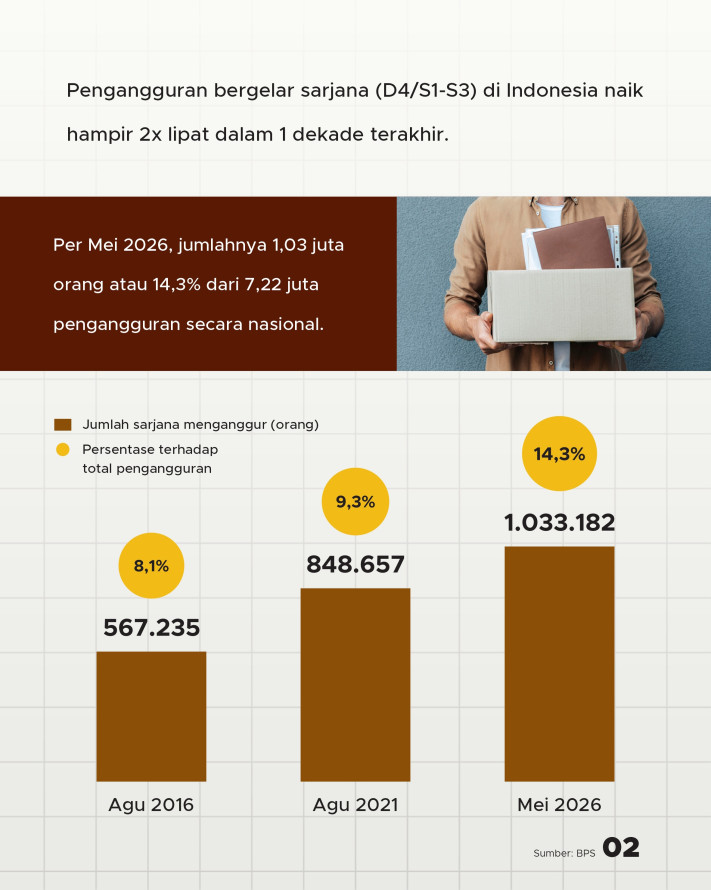 Kenapa Banyak Sarjana RI Menganggur, Benarkah karena 'Pilih-Pilih Kerjaan'? - 2