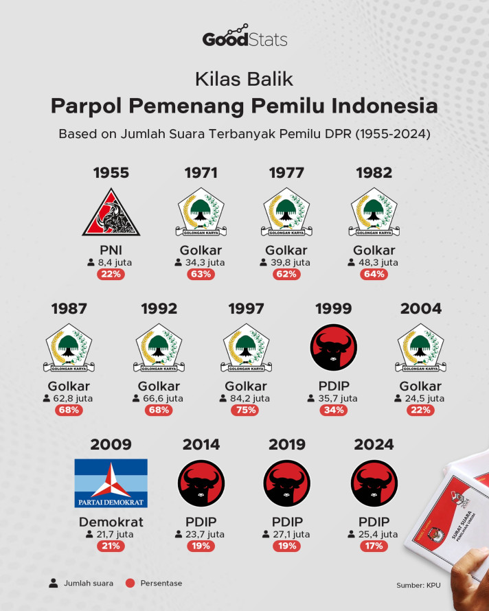 Kilas Balik Parpol Pemenang Pemilu Indonesia 1955-2024 - 1