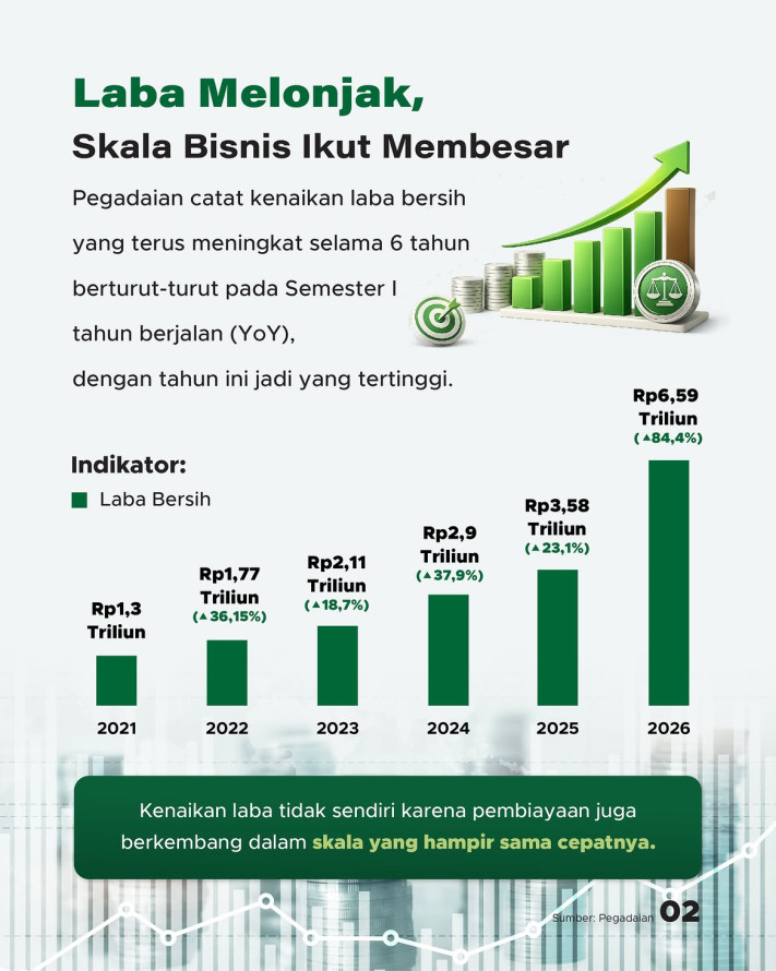 Kinerja Pegadaian Semester I 2026: Laba Naik 84,4%, Aset Tembus Rp186,33 Triliun - 2
