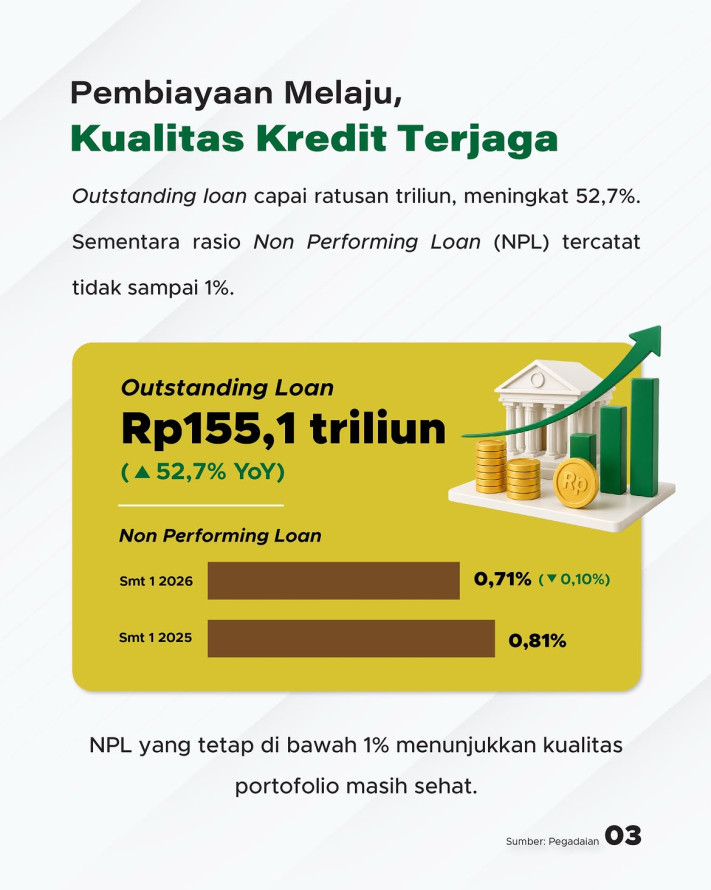 Kinerja Pegadaian Semester I 2026: Laba Naik 84,4%, Aset Tembus Rp186,33 Triliun - 3