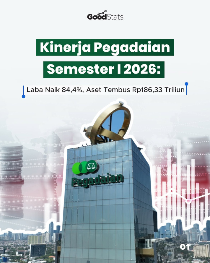 Kinerja Pegadaian Semester I 2026: Laba Naik 84,4%, Aset Tembus Rp186,33 Triliun - 1
