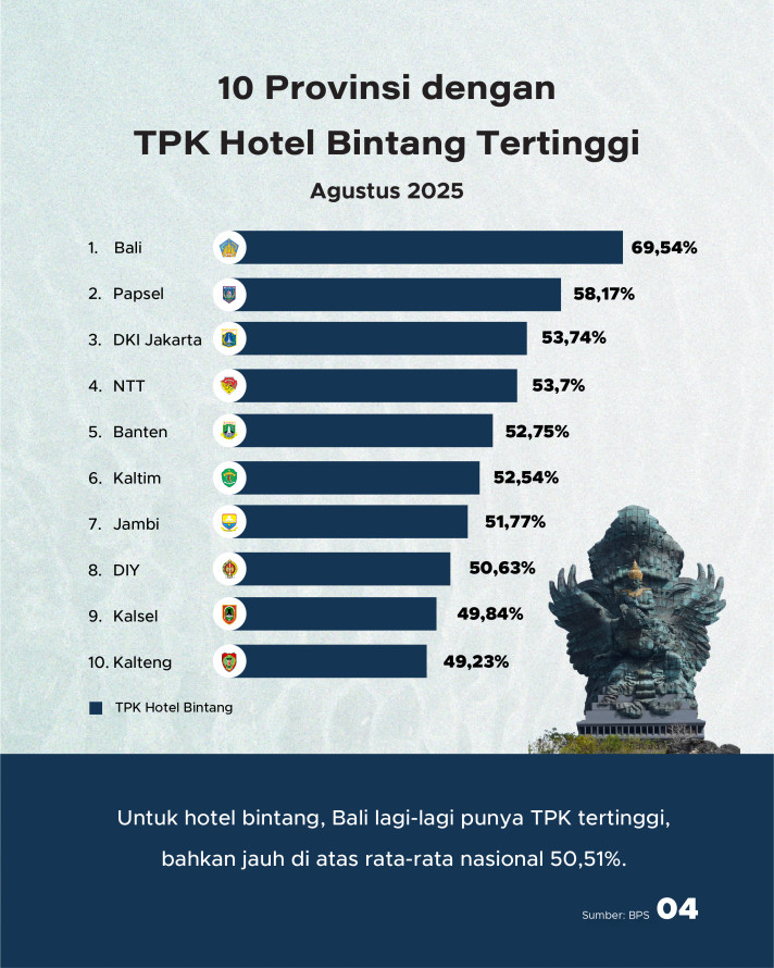 Kinerja Tingkat Penghunian Kamar Hotel: Bali Masih Jadi Andalan