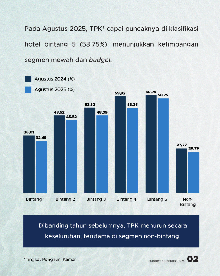 Kinerja Tingkat Penghunian Kamar Hotel: Bali Masih Jadi Andalan