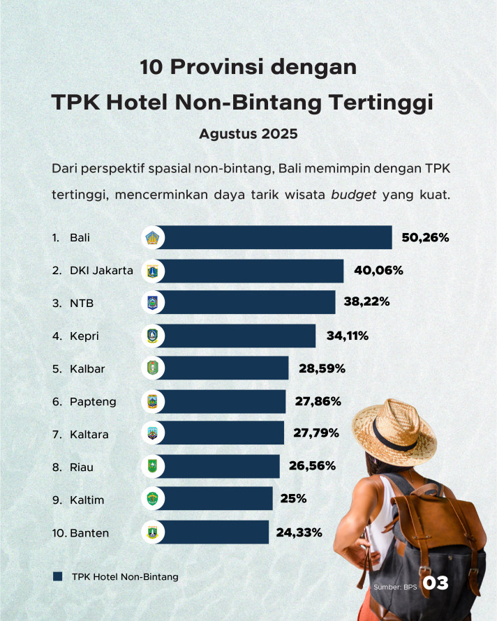 Kinerja Tingkat Penghunian Kamar Hotel: Bali Masih Jadi Andalan