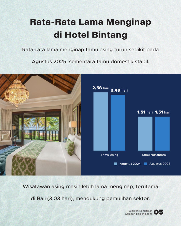 Kinerja Tingkat Penghunian Kamar Hotel: Bali Masih Jadi Andalan