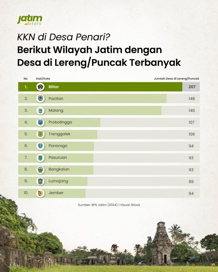 KKN di Desa Penari? Berikut Wilayah Jatim dengan Desa di Lereng/Puncak Terbanyak - 1