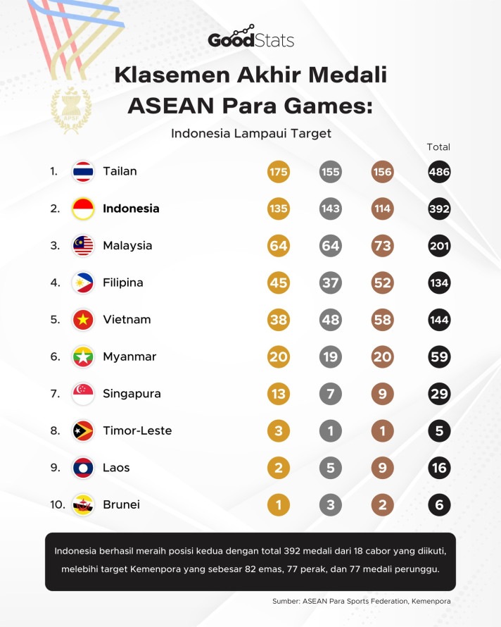 Klasemen Akhir ASEAN Para Games 2025