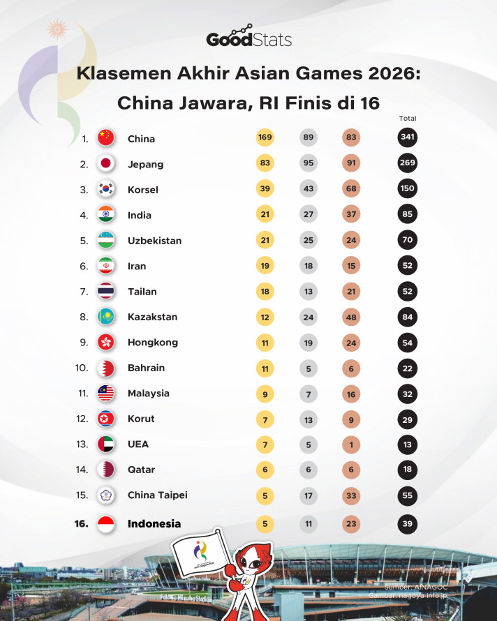 Klasemen Akhir Asian Games 2026: China Jawara, RI Finis di 16 - 1