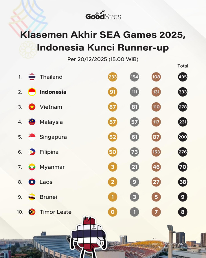 Klasemen Akhir SEA Games 2025, Indonesia Kunci Runner-up