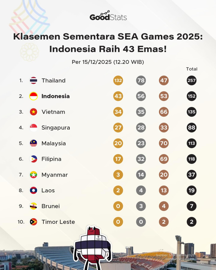 Klasemen Sementara SEA Games 2025 15 Desember, Indonesia Raih 43 Emas