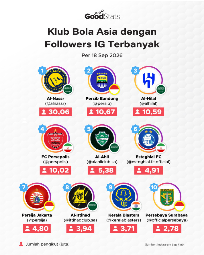 Klub Bola Asia dengan Followers Instagram Terbanyak - 1