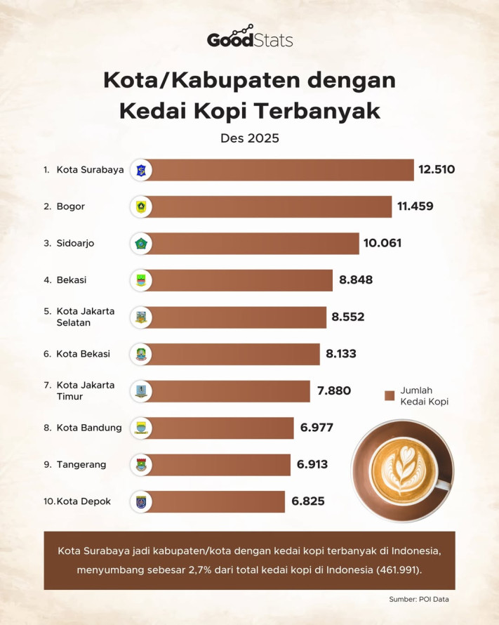 Kota/Kabupaten dengan Kedai Kopi Terbanyak