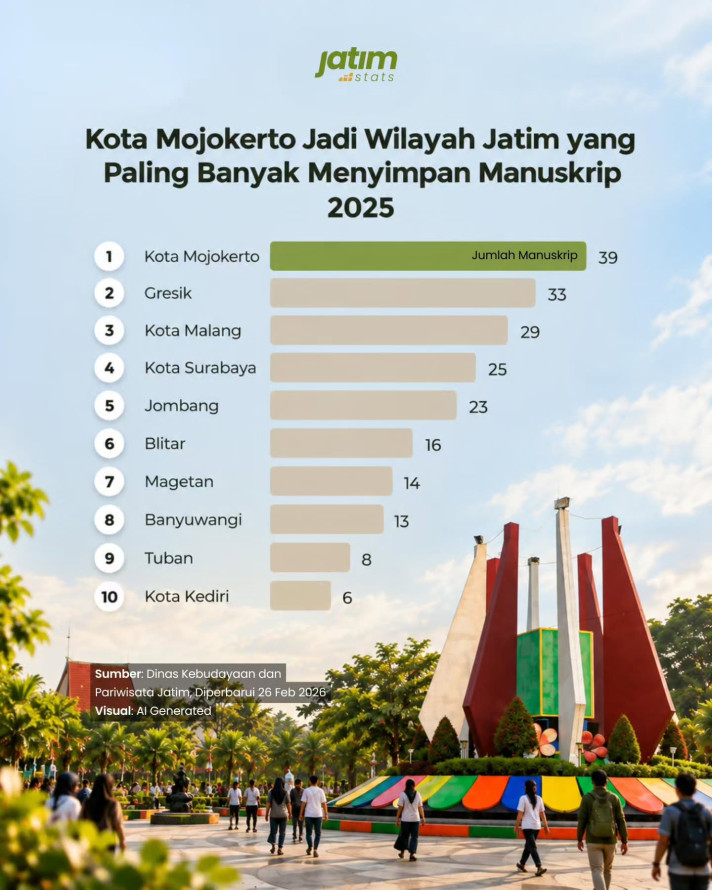 Kota Mojokerto Jadi Wilayah Jatim yang Paling Banyak Menyimpan Manuskrip - 1