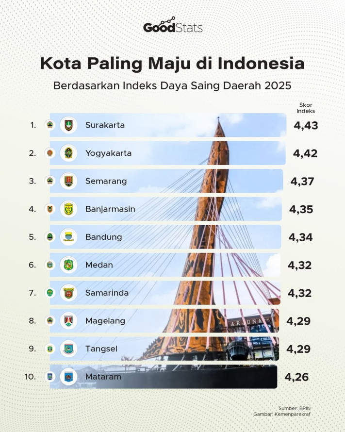 Kota Paling Maju di Indonesia Berdasrkan Indeks Daya Saing Daerah 2025