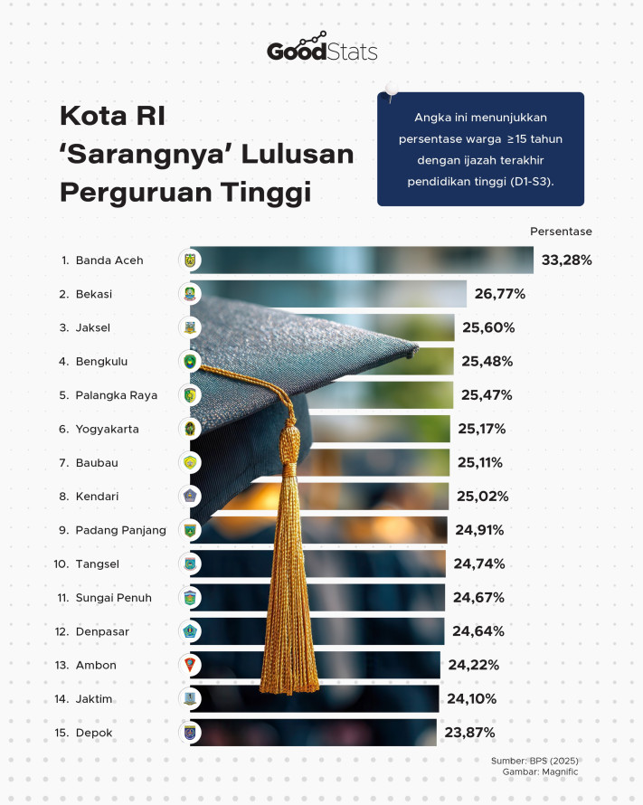 Kota RI 'Sarangnya' Lulusan Perguruan Tinggi - 1