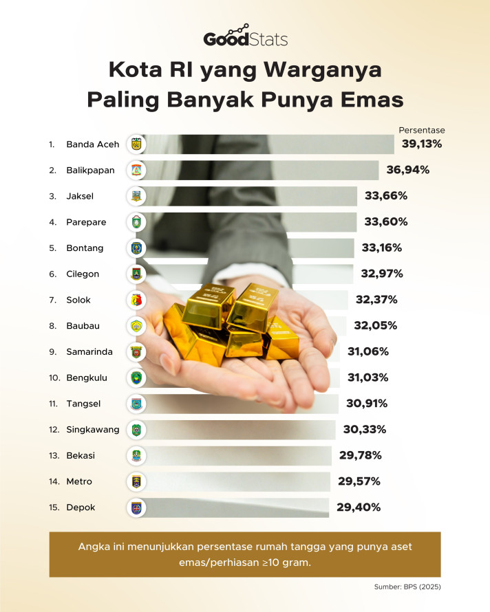 Kota RI yang Warganya Paling Banyak Punya Emas - 1
