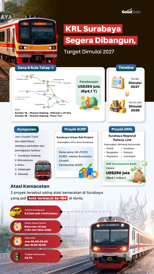 KRL Surabaya Segera Dibangun, Target Dimulai 2027