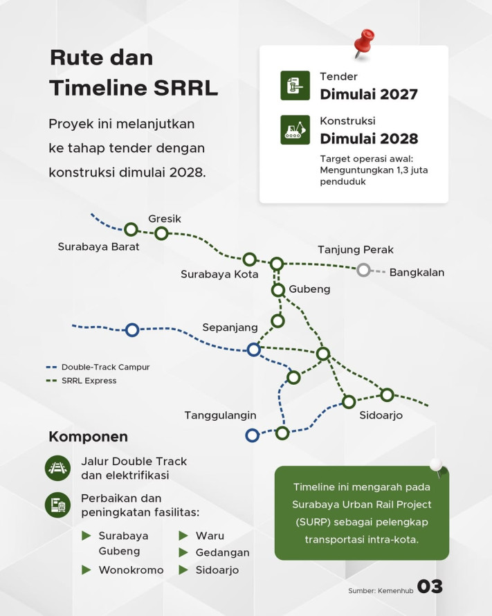KRL Surabaya Segera Dibangun, Target Dimulai 2027