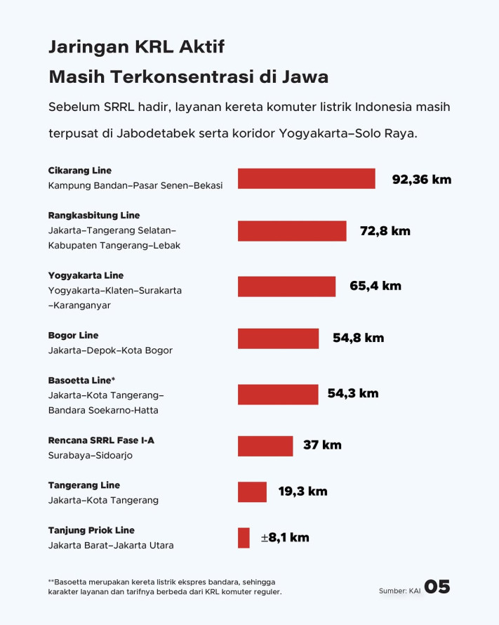 KRL Surabaya-Sidoarjo Sepanjang 37 Km Segara Dibangun, Target Rampung Awal 2027 - 5