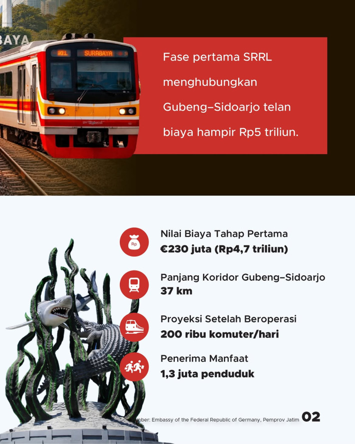 KRL Surabaya-Sidoarjo Sepanjang 37 Km Segara Dibangun, Target Rampung Awal 2027 - 2