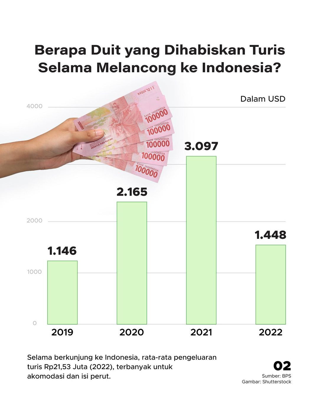 Kunjungan Turis Asing Meningkat, Pariwisata RI Kembali Pulih? - GoodStats