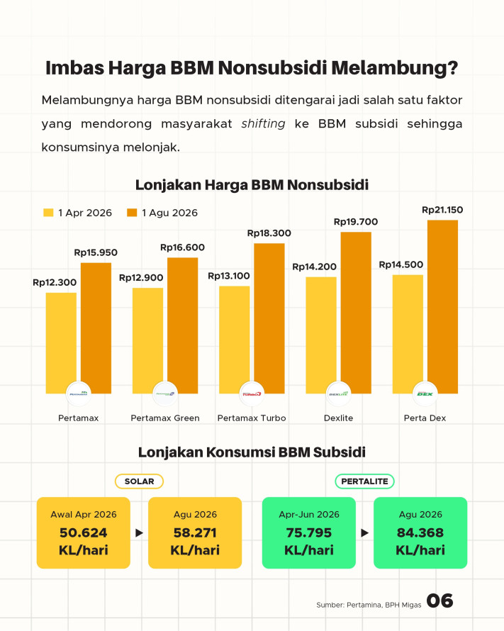 Kuota Solar & Pertalite Naik di 2026, Cukupkah sampai Akhir Tahun? - 6