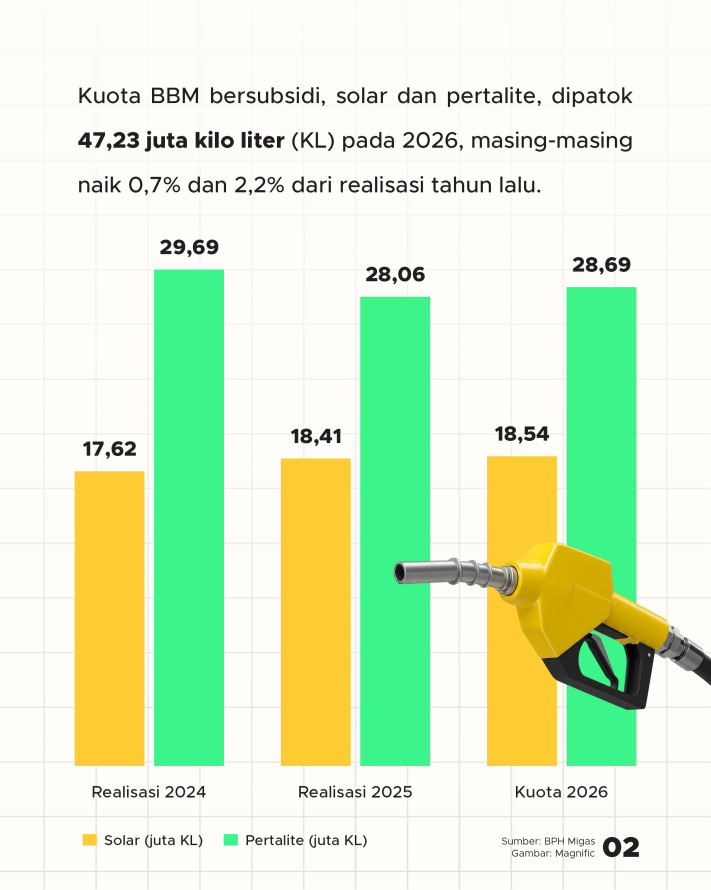 Kuota Solar & Pertalite Naik di 2026, Cukupkah sampai Akhir Tahun? - 2