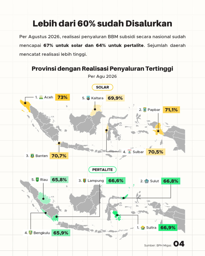 Kuota Solar & Pertalite Naik di 2026, Cukupkah sampai Akhir Tahun? - 4