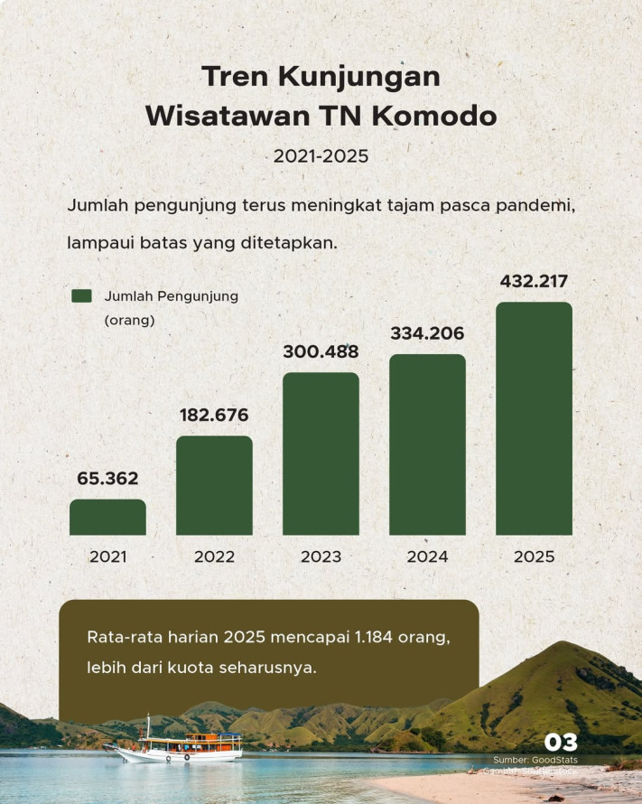 Kuota TN Komodo 1.000 Wisatawan/Hari, Efektifkah untuk Konservasi