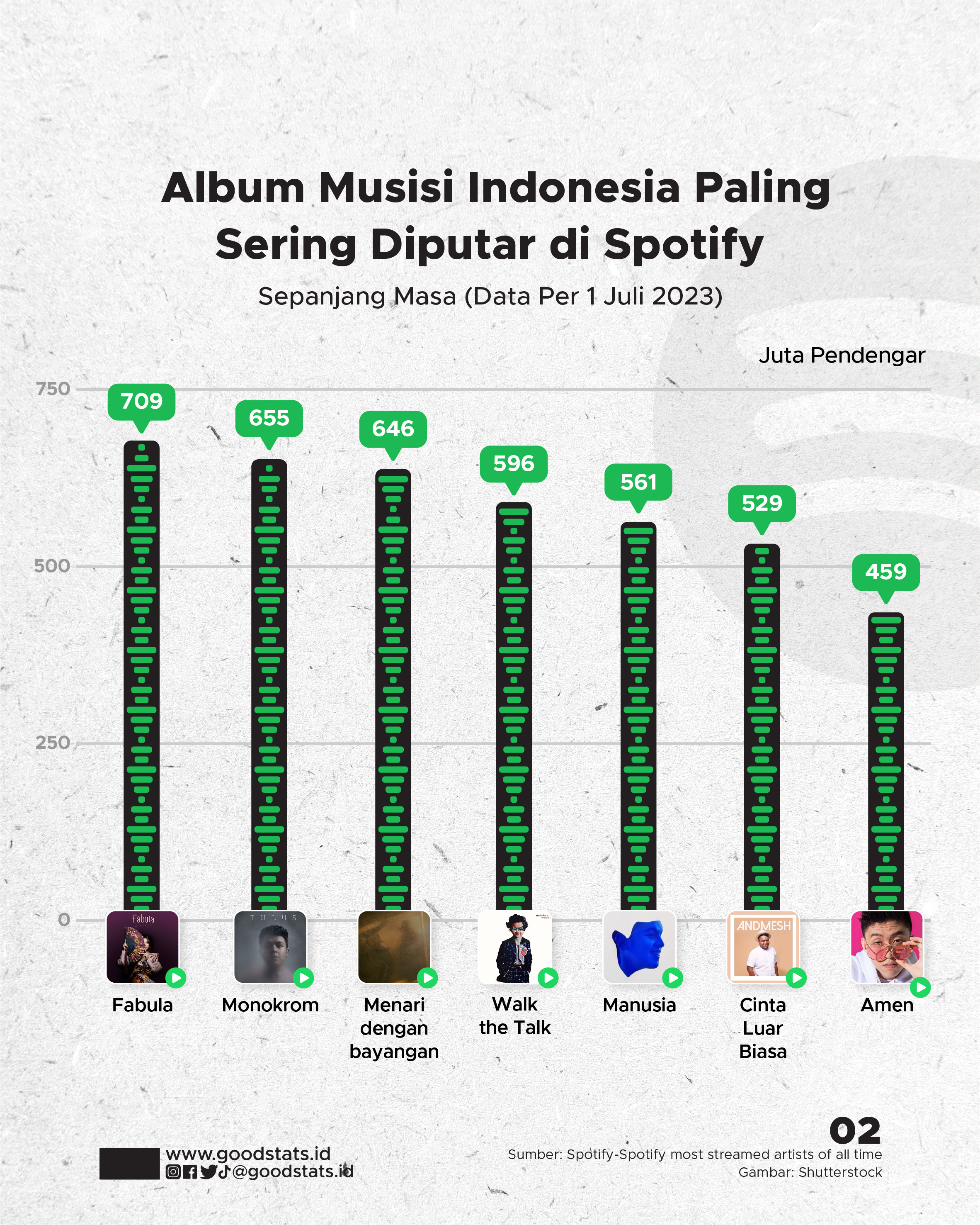 Lagu Dan Album Musisi Indonesia Paling Sering Diputar Di Spotify ...