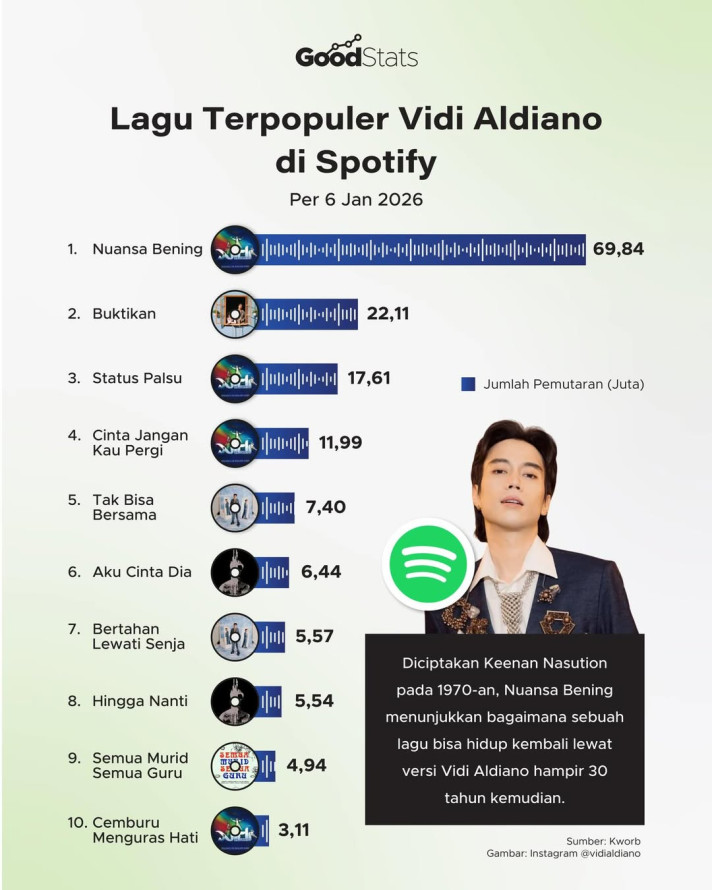 Lagu Terpopuler Vidi Aldiano di Spotify per 6 Jan 2026