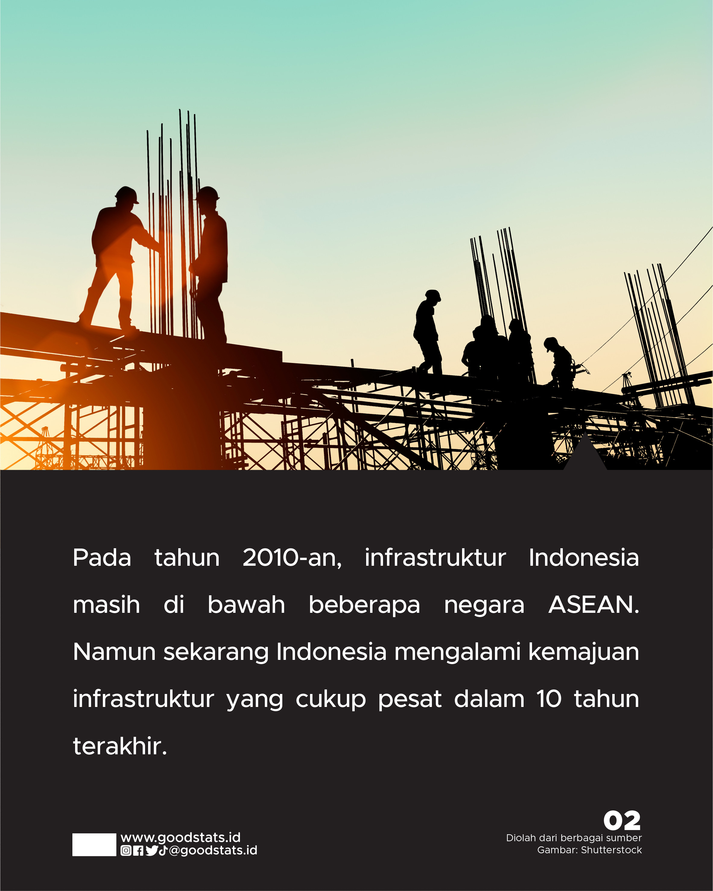 Laju Cepat Kemajuan Infrastruktur Indonesia - GoodStats