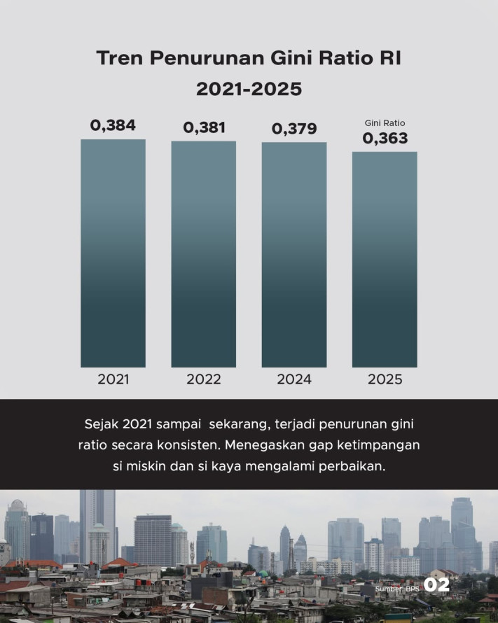 Laju Ketimpangan RI Menurun, Bagaimana Trennya?