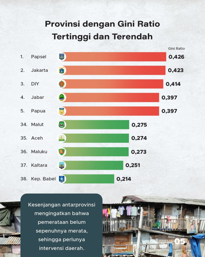 Laju Ketimpangan RI Menurun, Bagaimana Trennya?
