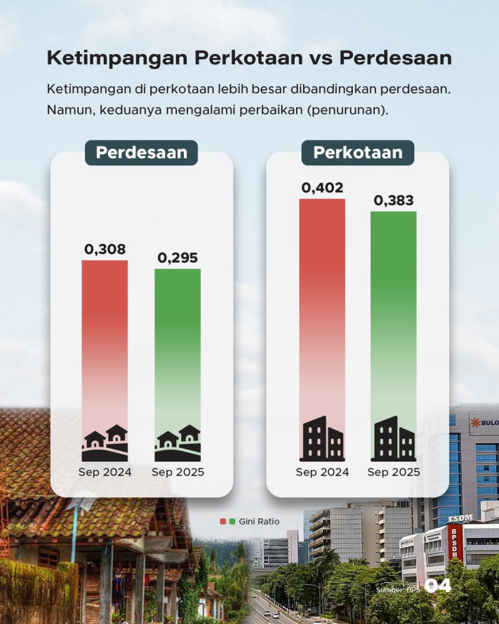 Laju Ketimpangan RI Menurun, Bagaimana Trennya?