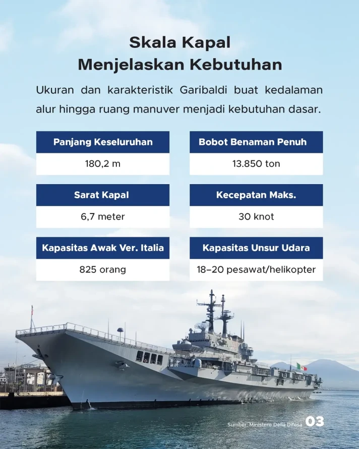 Lanal Lampung Jadi Pangkalan Calon Kapal Induk Pertama Indonesia, Giuseppe Garibaldi - 3
