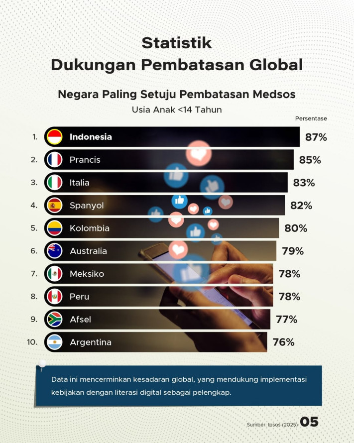 Larangan Akun Medsos Bagi Anak Di Bawah 16 Tahun, Penerapan Serupa 11 Negara Lain