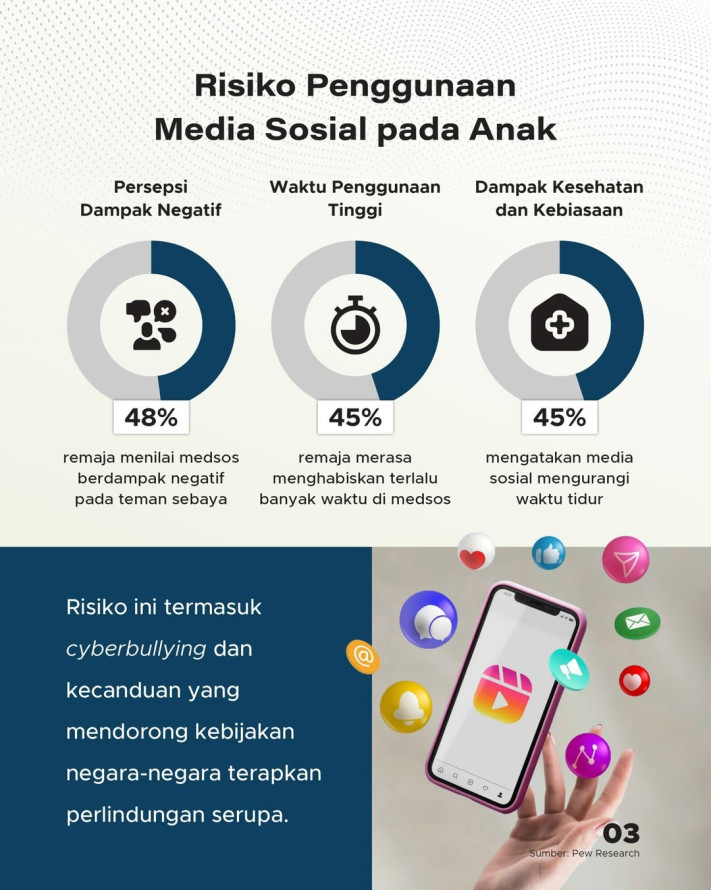 Larangan Akun Medsos Bagi Anak Di Bawah 16 Tahun, Penerapan Serupa 11 Negara Lain