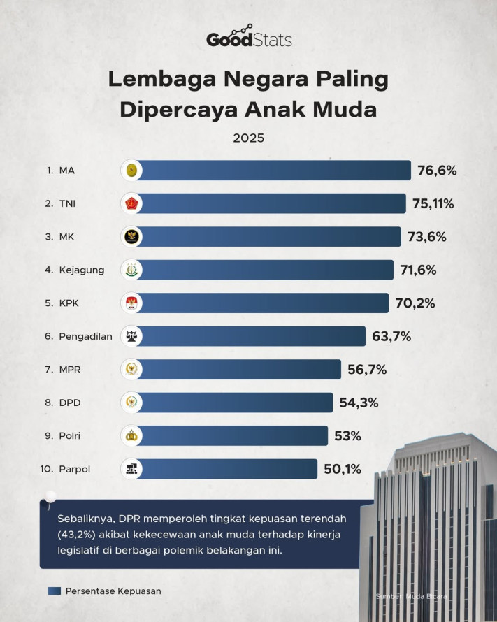 Lembaga Negara Paling Dipercaya Anak Muda 2025