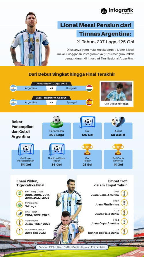Lionel Messi Pensiun dari Timnas Argentina: 21 Tahun, 207 Laga, 125 Gol - 1