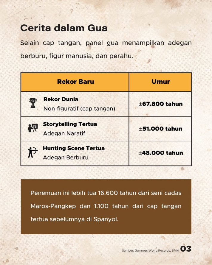 Lukisan Cadas Tertua Dunia di Gua Sulawesi Masuk Guinness World Records
