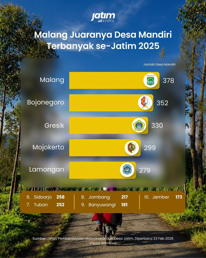 Malang Juaranya Desa Mandiri Terbanyak Se-Jatim 2025 - 1