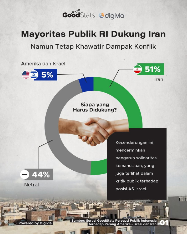 Mayoritas Publik RI Dukung Iran, Namun Tetap Khawatir Dampak Konflik
